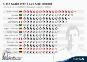 اینفوگراف 13 گلزن برتر تاریخ جام جهانی